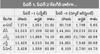 TS TET Category Wise Qualified